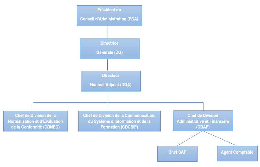 Organigramme provisoire de l'ATNOR